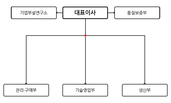 조직도